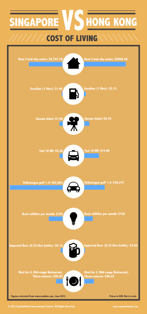 Singapore cost of living